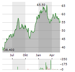EQB Aktie Chart 1 Jahr
