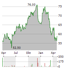 EQB Aktie Chart 1 Jahr