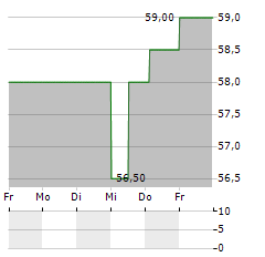 EQB Aktie 5-Tage-Chart