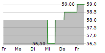 EQB INC 5-Tage-Chart