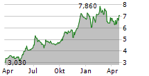 EQL PHARMA AB Chart 1 Jahr