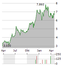 EQL PHARMA Aktie Chart 1 Jahr