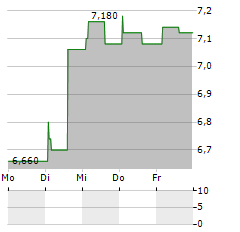 EQL PHARMA Aktie 5-Tage-Chart