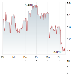 EQL PHARMA Aktie 5-Tage-Chart