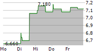 EQL PHARMA AB 5-Tage-Chart