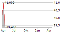 EQS GROUP AG Chart 1 Jahr