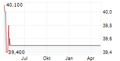 EQS GROUP AG Chart 1 Jahr