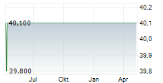 EQS GROUP AG Chart 1 Jahr