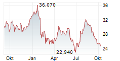 EQT AB Chart 1 Jahr