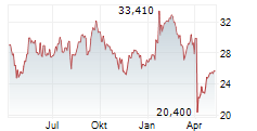 EQT AB Chart 1 Jahr