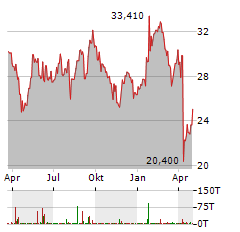 EQT AB Aktie Chart 1 Jahr