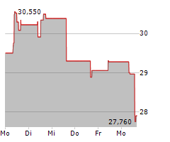 EQT AB Chart 1 Jahr