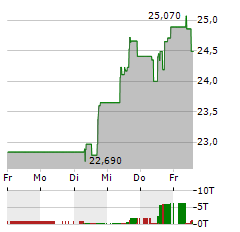 EQT AB Aktie 5-Tage-Chart