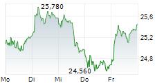 EQT AB 5-Tage-Chart