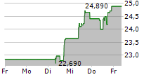 EQT AB 5-Tage-Chart