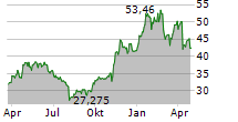 EQT CORPORATION Chart 1 Jahr