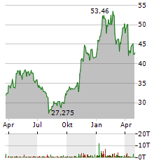 EQT CORPORATION Aktie Chart 1 Jahr