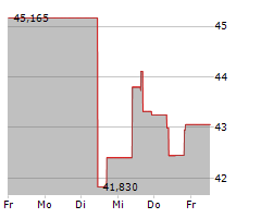 EQT CORPORATION Chart 1 Jahr