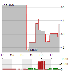 EQT CORPORATION Aktie 5-Tage-Chart