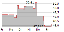 EQT CORPORATION 5-Tage-Chart