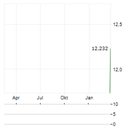 EQT HOLDINGS Aktie Chart 1 Jahr