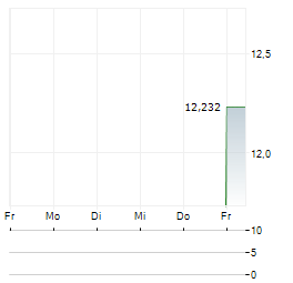 EQT HOLDINGS Aktie 5-Tage-Chart
