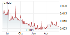 EQTEC PLC Chart 1 Jahr