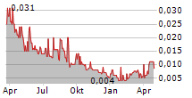 EQTEC PLC Chart 1 Jahr