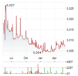 EQTEC PLC Jahres Chart