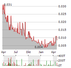 EQTEC Aktie Chart 1 Jahr