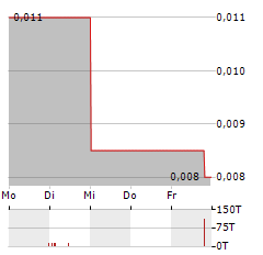 EQTEC Aktie 5-Tage-Chart