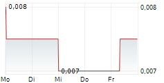 EQTEC PLC 5-Tage-Chart