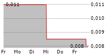 EQTEC PLC 5-Tage-Chart