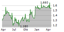 EQUALS GROUP PLC Chart 1 Jahr