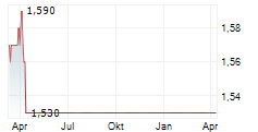 EQUALS GROUP PLC Chart 1 Jahr