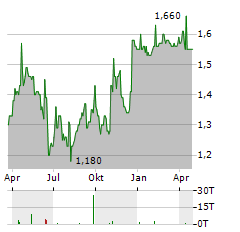 EQUALS GROUP Aktie Chart 1 Jahr