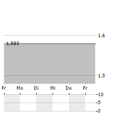 EQUALS GROUP Aktie 5-Tage-Chart