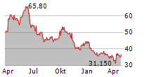 EQUASENS SA Chart 1 Jahr