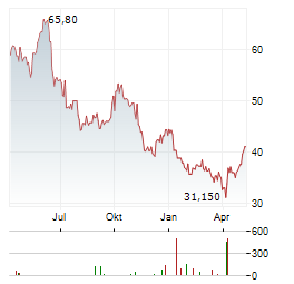 EQUASENS Aktie Chart 1 Jahr