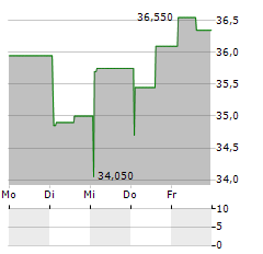 EQUASENS Aktie 5-Tage-Chart