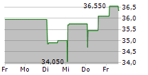 EQUASENS SA 5-Tage-Chart