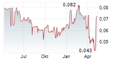 EQUATORIAL RESOURCES LIMITED Chart 1 Jahr