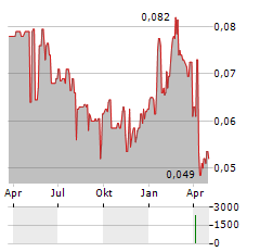 EQUATORIAL RESOURCES Aktie Chart 1 Jahr