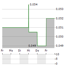 EQUATORIAL RESOURCES Aktie 5-Tage-Chart