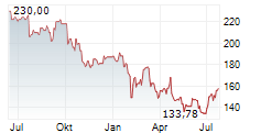 EQUIFAX INC Chart 1 Jahr EQUIFAX INC Chart 1 Jahr