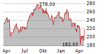 EQUIFAX INC Chart 1 Jahr