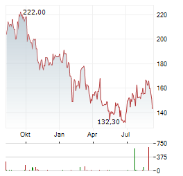 EQUIFAX Aktie Chart 1 Jahr