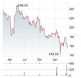 EQUIFAX Aktie Chart 1 Jahr