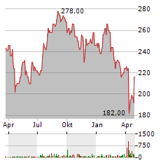 EQUIFAX Aktie Chart 1 Jahr