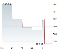 EQUIFAX INC Chart 1 Jahr EQUIFAX INC Chart 1 Jahr